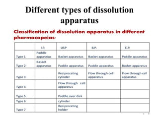 Dissolution Type Ii Study of consolidation parameters -dissolution profile and ...