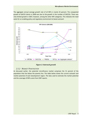 Microfinance Market Environment


The aggregate annual average growth rate of all MFIs is nearly 23 percent. The unexpected
growth of SACCO clients in 2008 was due to the growth in the number of SACCOs. There was
only limited growth in 2007, however, among the other MFI categories. This indicates the need
exists for an enabling policy and regulatory environment to boost outreach


                                        MFI Outreach (2004-2008)


                     75%
                     70%      70%                                                          70%
                     65%
                                             62%                       62%
                     60%
                     55%
                     50%                                               51%
   Outreach growth




                     45%
                     40%
                                                                                           37%
                     35%
                                                                                           33%
                     30%
                     25%
                              22%            21%
                     20%      19%                                      19%
                                             17%                                           16%
                     15%      15%            15%
                              12%                                      11%
                     10%
                                                                                           8%
                     5%
                                                                       2%
                     0%                     0%
                           2005          2006                       2007                2008

                                                    Fiscal Year

                            MFDBs   SACCOs         FINGOs          SFCLs     Aggregate outreach



                                    Figure 2: Outreach growth

   2.1.2 MARKET PENETRATION
As discussed earlier, the potential microfinance market comprises the 31 percent of the
population that live below the poverty line. The table below shows the current outreach and
market potential of each development region. The data used to estimate the market potential
and the coverage of MFIs came from CMF reports.




                                                                                         CMF Nepal   5
 