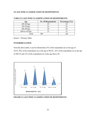 5.2 AGE WISE CLASSIFICATION OF RESPONDENTS


TABLE 5.2 AGE WISE CLASSIFICATION OF RESPONDENTS
             Age                    No. Of Respondents          Percentage (%)
          20-25Age                          25                        25
          30-35Age                          33                        33
          40-45Age                          30                        30
         Above-45Age                        12                        12
                  Total             100                               100

Source: Primary Data

INTERPRETATION:

From the above table, it can be inferred that 33% of the respondents are in the age of
30-35, 30% of the respondents are in the age of 40-45, 25% of the respondents are in the age
of 20-25 and 12% of the respondents are in the age above 45.




FIGURE 5.2 AGE WISE CLASSIFICATION OF RESPONDENTS




                                              24
 