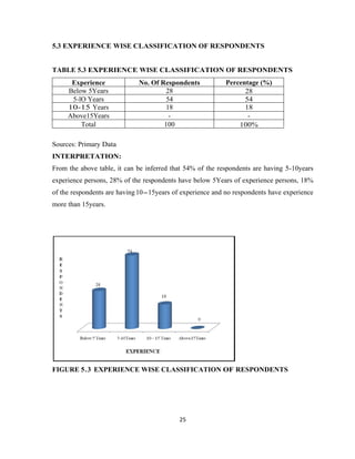 5.3 EXPERIENCE WISE CLASSIFICATION OF RESPONDENTS


TABLE 5.3 EXPERIENCE WISE CLASSIFICATION OF RESPONDENTS
      Experience             No. Of Respondents            Percentage (%)
     Below 5Years                     28                         28
      5-lO Years                      54                         54
     10-15 Years                      18                         18
     Above15Years                      -                          -
         Total                       100                       100%

Sources: Primary Data
INTERPRETATION:
From the above table, it can be inferred that 54% of the respondents are having 5-10years
experience persons, 28% of the respondents have below 5Years of experience persons, 18%
of the respondents are having 10-15years of experience and no respondents have experience
more than 15years.




FIGURE 5.3 EXPERIENCE WISE CLASSIFICATION OF RESPONDENTS




                                           25
 