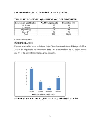 5.4 EDUCATIONAL QUALIFICATIONS OF RESPONDENTS


TABLE 5.4 EDUCATIONAL QUALIFICATIONS OF RESPONDENTS
 Educational Qualification       No. Of Respondents         Percentage (%)
        UG degree                             49                  49
        PG degree                             19                  19
       Engineering                            04                  04
         Other ITI                            28                  28
          Total                              100                100%

Sources: Primary Data
INTERPRETATION:
From the above table, it can be inferred that 49% of the respondents are UG degree holders,
28% of the respondents are some others (ITI), 19% of respondents are PG degree holders
and 4% of the respondents are engineering graduates.




FIGURE 5.4 EDUCATIONAL QUALIFICATIONS OF RESPONDENTS




                                            26
 