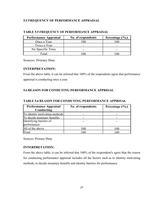 5.5 FREQUENCY OF PERFORMANCE APPRAISAL


TABLE 5.5 FREQUENCY OF PERFORMANCE APPRAISAL
  Performance Appraisal                No. of respondents        Percentage (%)
        Once a Year                            100                     100
       Twice a Year                             -                       -
     No Specific Time                           -                       -
          Total                                100                     100

Sources: Primary Data

INTERPRETATION:
From the above table, it can be inferred that 100% of the respondents agree that performance
appraisal is conducting once a year.


5.6 REASON FOR CONDUTING PERFORMANCE APPRISAL


TABLE 5.6 REASON FOR CONDUTING PERFORMANCE APPRISAL
  Performance Appraisal                No. of respondents        Percentage (%)
          Conducting
To identity motivating methods                 -                         -
To decide monetary benefits                    -                         -
Identifying barriers of                        -                         -
performance
All of the above                              100                       100
Total                                         100                       100

Sources: Primary Data

INTERPRETATION:
From the above table, it can be inferred that 100% of the respondent's agree that the reason
for conducting performance appraisal includes all the factors such as to identity motivating
methods, to decide monetary benefits and identity barriers for performance.




                                             27
 