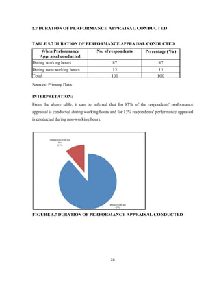 5.7 DURATION OF PERFORMANCE APPRAISAL CONDUCTED


TABLE 5.7 DURATION OF PERFORMANCE APPRAISAL CONDUCTED
     When Performance               No. of respondents         Percentage (%)
    Appraisal conducted
During working hours                        87                        87
During non-working hours                     13                       13
Total                                       100                      100

Sources: Primary Data

INTERPRETATION:
From the above table, it can be inferred that for 87% of the respondents' performance
appraisal is conducted during working hours and for 13% respondents' performance appraisal
is conducted during non-working hours.




FIGURE 5.7 DURATION OF PERFORMANCE APPRAISAL CONDUCTED




                                           28
 