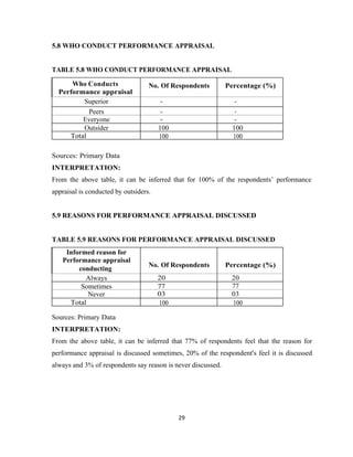 5.8 WHO CONDUCT PERFORMANCE APPRAISAL


TABLE 5.8 WHO CONDUCT PERFORMANCE APPRAISAL

      Who Conducts                 No. Of Respondents         Percentage (%)
  Performance appraisal
         Superior                       -                       -
           Peers                        -                       -
         Everyone                       -                       -
         Outsider                      100                     100
     Total                             100                     100

Sources: Primary Data
INTERPRETATION:
From the above table, it can be inferred that for 100% of the respondents’ performance
appraisal is conducted by outsiders.


5.9 REASONS FOR PERFORMANCE APPRAISAL DISCUSSED


TABLE 5.9 REASONS FOR PERFORMANCE APPRAISAL DISCUSSED
    Informed reason for
   Performance appraisal
                                   No. Of Respondents         Percentage (%)
        conducting
          Always                       20                      20
         Sometimes                     77                      77
           Never                       03                      03
     Total                             100                     100

Sources: Primary Data
INTERPRETATION:
From the above table, it can be inferred that 77% of respondents feel that the reason for
performance appraisal is discussed sometimes, 20% of the respondent's feel it is discussed
always and 3% of respondents say reason is never discussed.




                                             29
 