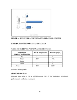 FIGURE 5.9 REASONS FOR PERFORMANCE APPRAISAL DISCUSSED


5.10 EMPLOYEE PERFORMANCES DISCUSSED


TABLE 5.10 EMPLOYEE PERFORMANCES DISCUSSED

         Meetings of               No. Of Respondents    Percentage (%)
    Employee performance
                Nil                      -                  -
               Once                      100               100
               Twice                      -                 -
               Thrice                    -                  -
       Total                             100               100%

Sources: Primary Data

INTERPRETATION:
From the above table, it can be inferred that for 100% of the respondents meeting on
performance is conducting once a year.




                                               30
 