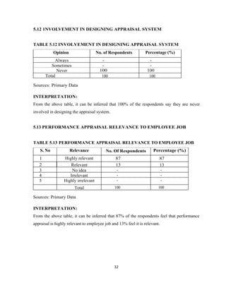 5.12 1NVOLVEMENT IN DESIGNING APPRAISAL SYSTEM


TABLE 5.12 INVOLVEMENT IN DESIGNING APPRAISAL SYSTEM
           Opinion                   No. of Respondents         Percentage (%)
            Always                     -                          -
          Sometimes                    -                          -
             Never                    100                        100
       Total                           100                        100

Sources: Primary Data

INTERPRETATION:
From the above table, it can be inferred that 100% of the respondents say they are never
involved in designing the appraisal system.


5.13 PERFORMANCE APPRAISAL RELEVANCE TO EMPLOYEE JOB


TABLE 5.13 PERFORMANCE APPRAISAL RELEVANCE TO EMPLOYEE JOB
   S. No             Relevance            No. Of Respondents         Percentage (%)
   1              Highly relevant              87                       87
   2                Relevant                   13                       13
   3                 No idea                   -                        -
   4                Irrelevant                 -                        -
   5             Highly irrelevant             -                        -
                       Total                  100                       100

Sources: Primary Data

INTERPRETATION:
From the above table, it can be inferred that 87% of the respondents feel that performance
appraisal is highly relevant to employee job and 13% feel it is relevant.




                                              32
 