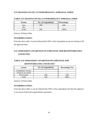 5.15 TRAINING OF FILL UP PERFORMANCE APPRAISAL FORM


TABLE 5.15 TRAINING OF FILL UP PERFORMANCE APPRAISAL FORM
          Forms                  No. of respondents           Percentage
          Yes                      100                           100
           No                       -                             -
          Total                    100                           100%

Sources: Primary Data

INTERPRETATION:
From the above table, it can be inferred that 100% of the respondents are given training to fill
the appraisal form.


5.16 APPRAISER'S AWARENESS ON EMPLOYEE JOB RESPONSIBLITIES
     AND DUTIES


TABLE 5.16 APPRAISER'S AWARENESS ON EMPLOYEE JOB
              RESPONSIBLITIES AND DUTIES
         Aware                   No. of respondents             Percentage (%)
   Completely Aware                        -                           -
   Aware to an extent                      -                           -
     Not Aware                            100                         100
        Total                             100                        100%

Sources: Primary Data

INTERPRETATION:
From the above table, it can be inferred that 100% of the respondents feel that the appraiser
is not aware of their job responsibilities and duties.




                                                34
 
