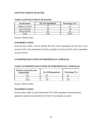 5.18 INVOLVEMENT OF RATER


TABLE 5.18 INVOLVEMENT OF RATER
     Involvement                No. of respondents             Percentage (%)
    Highly involved                      34                          34
     Less involved                       40                          40
     Not involved                        26                          26
         Total                          100                        100%

Sources: Primary Data

INTERPRETATION:
From the above table, it can be inferred that 44% of the respondents feel the rater is less
involved, 34% of the respondents feel they are highly involved and 26% of the respondents
are not involved.


5.19 PROPER EXECUTION OF PERFORMANCE APPRAISAL


TABLE 5.19 PROPER EXECUTION OF PERFORMANCE APPRAISAL

  Properly executed in your
    organization                     No. Of Respondents          Percentage (%)
              Yes                       78                          78
               No                       22                          22
              Total                     100                         100

Sources: Primary Data

INTERPRETATION:
From the above table, it can be inferred that 78% of the respondents feel performance
appraisal is properly executed while 22% feel it is not properly executed.




                                              36
 