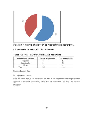 FIGURE 5.19 PROPER EXECUTION OF PERFORMANCE APPRAISAL

5.20 UPDATING OF PERFORMANCE APPRAISAL

TABLE 5.20 UPDATING OF PERFORMANCE APPRAISAL

     Reviewed and updated          No. Of Respondents        Percentage (%)
           Frequently                46                        46
          Occasionally               54                        54
             Never                    -                         -
       Total                         100                       100

Sources: Primary Data

INTERPRETATION:
From the above table, it can be inferred that 54% of the respondents feel the performance
appraisal is reviewed occasionally while 46% of respondents feel they are reviewed
frequently.




                                           37
 