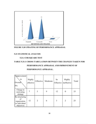 FIGURE 5.20 UPDATING OF PERFORMANCE APPRAISAL


5.21 STATISTICAL ANALYSIS

      5.21.1 CHI-SQUARE TEST

TABLE 5.21.1 CROSS TABULATION BETWEEN THE CHANGES TAKEN FOR

                 PERFORMANCE APPRAISAL AND IMPROVEMENT OF

                 PERFORMANCE APPRAISAL.


 Improvement
      in         Highly                              In         Highly
                             Effective   Moderate                           Total
Overall          effective                          Effective ineffective
PA

 Change in
 motivating       7           5           9          12         0           33
   strategy
Re-structuring
      of
organization      12          2           6           3         2           25
or individual
 objectives



                                              38
 