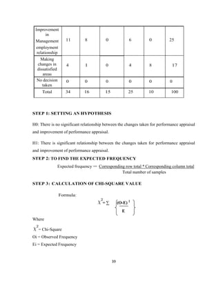 Improvement
        in
 Management         11       8           0               6        0          25
  employment
  relationship
    Making
  changes in        4        1           0               4        8           17
  dissatisfied
     areas
  No decision       0        0           0               0        0          0
     taken
     Total          34       16          15              25      10           100



STEP 1: SETTING AN HYPOTHESIS

H0: There is no significant relationship between the changes taken for performance appraisal
and improvement of performance appraisal.

H1: There is significant relationship between the changes taken for performance appraisal
and improvement of performance appraisal.
STEP 2: TO FIND THE EXPECTED FREQUENCY
              Expected frequency = Corresponding row total * Corresponding column total
                                               Total number of samples

STEP 3: CALCULATION OF CHI-SQUARE VALUE

                 Formula:
                                       =∑          (O-E) 2
                                                     E
Where

   = Chi-Square
Oi = Observed Frequency
Ei = Expected Frequency


                                              39
 