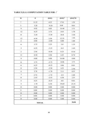 TABLE 5.21.1.1 COMPUTATION TABLE FOR


     O            E           (O-E)    (O-E)2   (O-E)2/E

     7           11.22        -4.22    17.81      1.59
     5            5.28        -0.28    0.08       0.01
     9           4.95         4.05     16.40     3.31
     12          8.25         3.75     14.01     1.70
     0           3.30         -3.30    10.8      3.30

     12          8.50         3.50     12.25      1.44
     2           4.00         -2.00    4.00      1.00

     6           3.75         2.25      5.0      1.35

     3           6.25         -3.25     10.5     1.69

     2           2.50         -0.50    0.25      0.10
     11          8.50         2.50      6.25     0.74

     8           4.00         4.00     16.00     4.00

     0           3.75         -3.75    14.06      3.75
     6           6.25         -0.25     0.06     0.01
     0           2.50         -2.50     6.25     2.50
     4           5.78         -1.78     3.11      0.55
     1           2.72         -1.72     2.9      1.09
     0           2.55         -2.55     6.50     2.55
     4           4.25         -0.25     0.0      0.01
     8           1.70         6.30     39.69     23.35
     0           0.00         0.00      0.00     0.00
     0           0.00         0.00      0.00     0.00
     0           0.00         0.00      0.00     0.00
     0           0.00         0.00      0.00     0.00
     0           0.00         0.00      0.00     0.00

                      TOTAL                       54.04




                              40
 