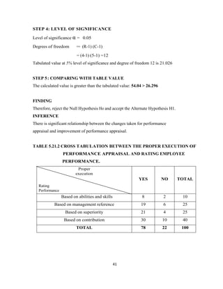 STEP 4: LEVEL OF SIGNIFICANCE

Level of significance α = 0.05
Degrees of freedom       = (R-1) (C-1)

                         = (4-1) (5-1) =12
Tabulated value at 5% level of significance and degree of freedom 12 is 21.026


STEP 5 : COMPARING WITH TABLE VALUE
The calculated value is greater than the tabulated value: 54.04 > 26.296


FINDING
Therefore, reject the Null Hypothesis Ho and accept the Alternate Hypothesis H1.
INFERENCE
There is significant relationship between the changes taken for performance
appraisal and improvement of performance appraisal.


TABLE 5.21.2 CROSS TABULATION BETWEEN THE PROPER EXECUTION OF
                 PERFORMANCE APPRAISAL AND RATING EMPLOYEE
                 PERFORMANCE.
                          Proper
                         execution
                                                             YES           NO      TOTAL
   Rating
   Performance
                 Based on abilities and skills                8            2        10
            Based on management reference                     19           6        25
                   Based on superiority                       21           4        25
                  Based on contribution                       30           10       40
                         TOTAL                                78           22       100




                                                 41
 