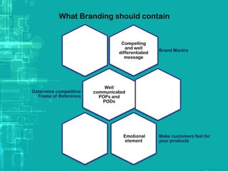 Compelling
and well
differentiated
message
Brand Mantra
Well
communicated
POPs and
PODs
Determine competitive
Frame of Reference
Emotional
element
Make customers feel for
your products
What Branding should contain
 