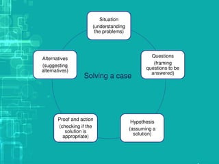 Situation
(understanding
the problems)
Questions
(framing
questions to be
answered)
Hypothesis
(assuming a
solution)
Proof and action
(checking if the
solution is
appropriate)
Alternatives
(suggesting
alternatives)
Solving a case
 