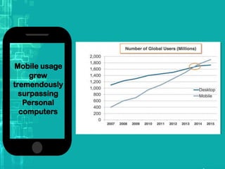 Mobile usage
grew
tremendously
surpassing
Personal
computers
 