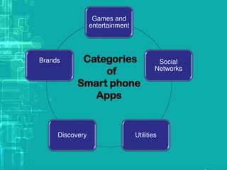 Games and
entertainment
Social
Networks
UtilitiesDiscovery
Brands Categories
of
Smart phone
Apps
 