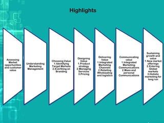 Highlights
Assessing
Market
opportunities
and customer
value
Understanding
Marketing
Management
Choosing Value
1.Identifying
Target Markets
2.Everthing on
Branding
Designing
Value
1.Product
strategy
2.Managing
Services
3.Pricing
Delivering
Value
1.Integrated
Marketing
Channels
2.Retailing
Wholesaling
and logistics
Communicating
value
1.Integrated
Marketing
Communications
2.Mass and
personal
Communications
Sustaining
growth and
value
1.New market
offerings
2.Entering
Global
markets
3.Holistic
marketing for
long run
 