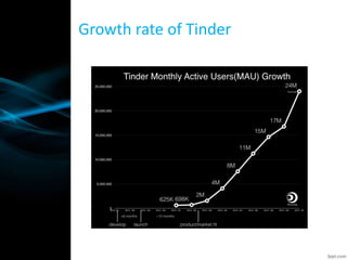 Growth rate of Tinder
 