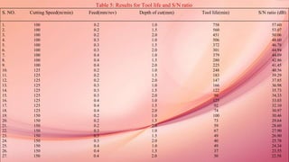 Table 5: Results for Tool life and S/N ratio
S. NO. Cutting Speed(m/min) Feed(mm/rev) Depth of cut(mm) Tool life(min) S/N ratio (dB)
1. 100 0.2 1.0 758 57.60
2. 100 0.2 1.5 560 53.07
3. 100 0.2 2.0 451 50.06
4. 100 0.3 1.0 506 48.60
5. 100 0.3 1.5 372 46.78
6. 100 0.3 2.0 301 44.94
7. 100 0.4 1.0 379 44.09
8. 100 0.4 1.5 280 42.86
9. 100 0.4 2.0 225 41.45
10. 125 0.2 1.0 248 40.56
11. 125 0.2 1.5 183 39.29
12. 125 0.2 2.0 147 37.85
13. 125 0.3 1.0 166 36.98
14. 125 0.3 1.5 122 35.73
15. 125 0.3 2.0 99 34.33
16. 125 0.4 1.0 125 33.03
17. 125 0.4 1.5 92 32.10
18. 125 0.4 2.0 74 30.97
19. 150 0.2 1.0 100 30.46
20. 150 0.2 1.5 73 29.64
21. 150 0.2 2.0 59 28.60
22. 150 0.3 1.0 67 27.90
23. 150 0.3 1.5 49 26.90
24. 150 0.3 2.0 40 25.78
25. 150 0.4 1.0 49 24.34
26. 150 0.4 1.5 37 23.55
27. 150 0.4 2.0 30 22.58
 