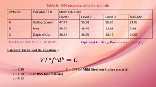 SYMBOL PARAMETER Mean S/N Ratio
Level 1 Level 2 Level 3 Max.-Min.
A Cutting Speed 47.71 35.68 26.65 21.05
B feed 40.79 36.45 32.81 7.98
C Depth of Cut 38.18 36.69 35.17 3.005
Total Mean S/N Ratio = 36.68 dB
Table 6 : S/N response table for tool life
Extended Taylor tool life Equation :-
𝑉𝑇 𝑛 𝑓 𝑎 𝑑 𝑏 = 𝐶
n = 0.20 C = 273 for Mild Steel work piece material
a = 0.20 - For HSS tool material
b = 0.15
Optimal Cutting Parameter – A1B1C1
 