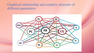 Graphical relationship and complex structure of
different parameters
 