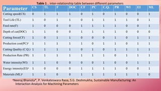 Table 1 . inter-relationship table between different parameters
aNeeraj Bhanota*, P. Venkateswara Raoa, S.G. Deshmukha, Sustainable Manufacturing: An
Interaction Analysis for Machining Parameters
Parameter CS TL F DOC CF PC C.Q. PR WI EI ML
Cutting speed(CS) 0 1 1 1 0 1 0 1 0 0 1
Tool Life (TL) 1 0 1 1 0 1 1 1 1 0 1
Feed rate(F) 1 0 0 0 1 1 1 1 0 0 1
Depth of cut(DOC) 1 1 0 0 1 1 1 1 0 0 0
Cutting force(CF) 1 0 1 1 0 0 0 1 0 1 1
Production cost(PC)a 1 1 1 1 1 0 1 1 0 1 1
Cutting Quality (C.Q.) 1 1 1 1 0 1 0 1 1 1 1
Production Rate (PR) 1 1 1 1 1 1 1 0 1 1 1
Water intensity(WI) 1 1 0 0 0 0 1 0 0 1 1
Energy intensity(EI)a 1 0 0 0 1 1 1 1 0 0 1
Materials (ML)a 1 1 0 0 1 1 1 1 1 1 0
 