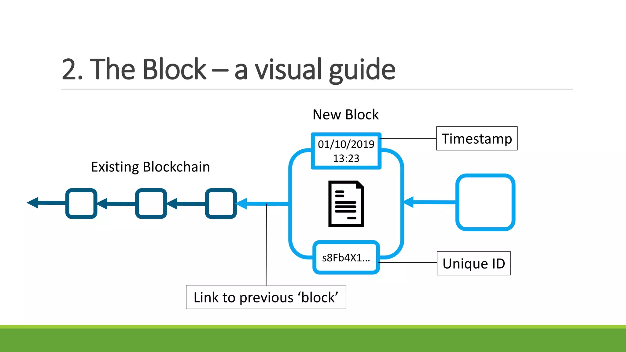 2. The Block – a visual guide
01/10/2019
13:23
s8Fb4X1…
Link to previous ‘block’
Timestamp
Unique ID
New Block
Existing Blockchain
 