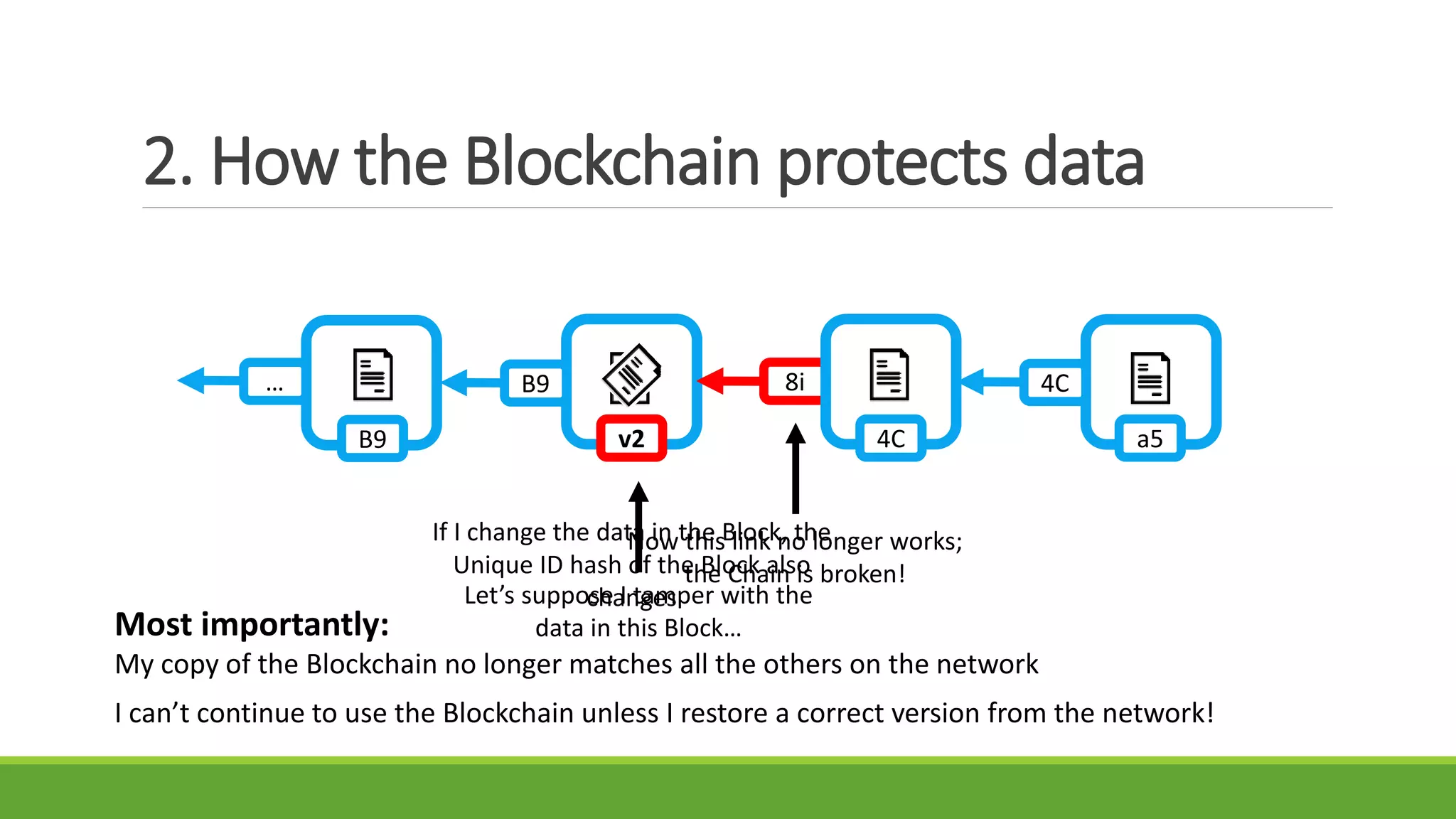 2. How the Blockchain protects data
a58iB9
4C8iB9…
Let’s suppose I tamper with the
data in this Block…
v2
If I change the data in the Block, the
Unique ID hash of the Block also
changes
8i
4C
Now this link no longer works;
the Chain is broken!
Most importantly:
My copy of the Blockchain no longer matches all the others on the network
I can’t continue to use the Blockchain unless I restore a correct version from the network!
 