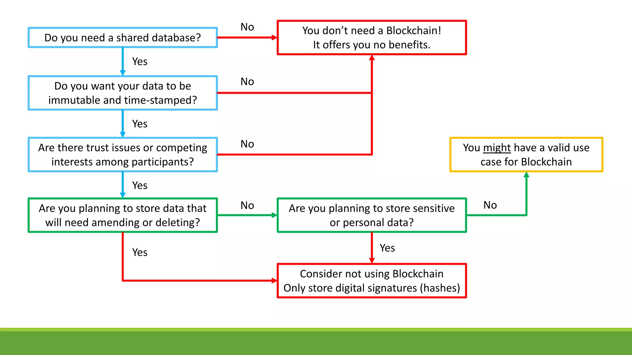 Do you need a shared database?
Do you want your data to be
immutable and time-stamped?
Are there trust issues or competing
interests among participants?
You don’t need a Blockchain!
It offers you no benefits.
No
No
No
Yes
Yes
Are you planning to store data that
will need amending or deleting?
Are you planning to store sensitive
or personal data?
Consider not using Blockchain
Only store digital signatures (hashes)
Yes
Yes
You might have a valid use
case for Blockchain
Yes
No No
 