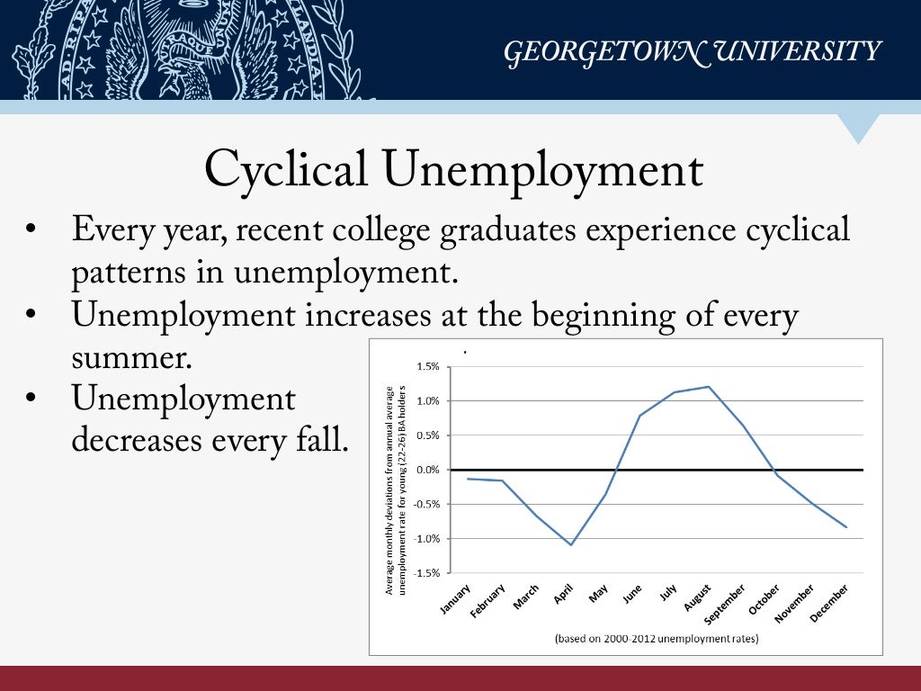 Cyclical Unemployment • Every year,