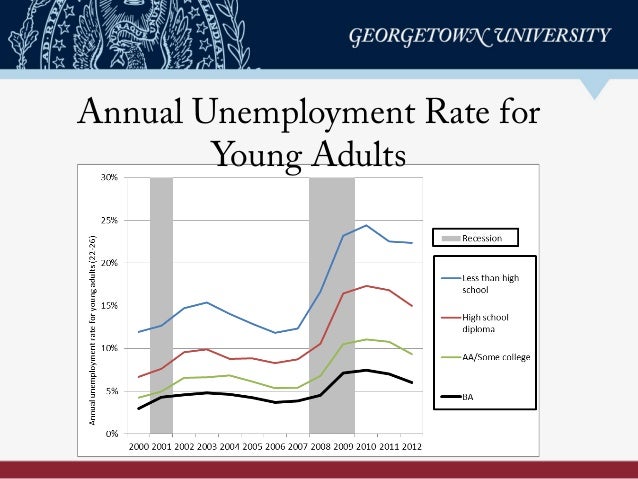 Annual Unemployment Rate for
Young Adults
 