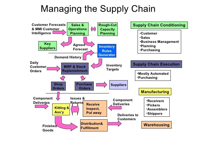 Supply chain management case study 2020 picture