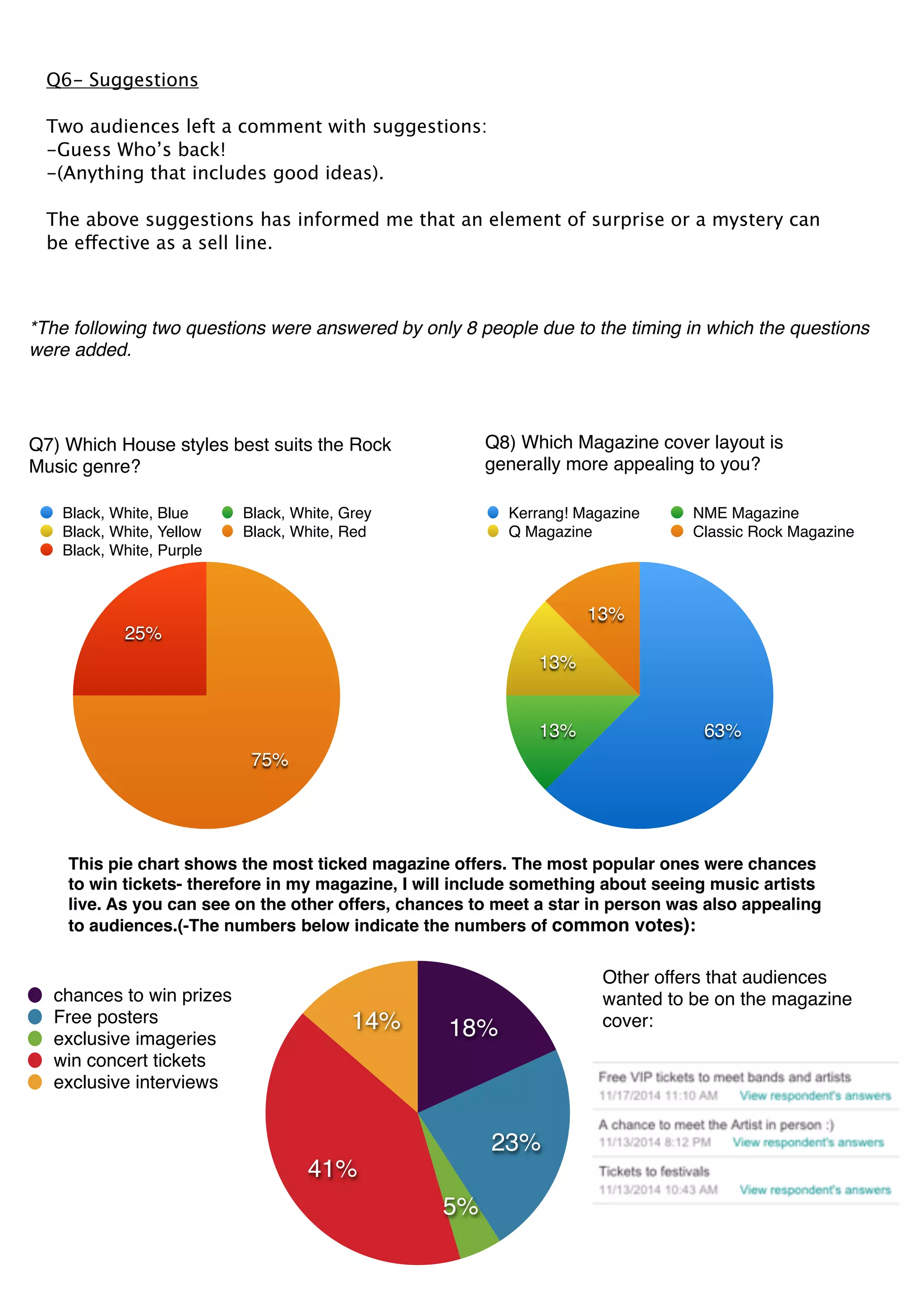 *The following two questions were answered by only 8 people due to the timing in which the questions 
were added. 
Q7) Which House styles best suits the Rock 
Music genre? 
Black, White, Blue Black, White, Grey 
Black, White, Yellow Black, White, Red 
Black, White, Purple 
25% 
Kerrang! Magazine NME Magazine 
Q Magazine Classic Rock Magazine 
This pie chart shows the most ticked magazine offers. The most popular ones were chances 
to win tickets- therefore in my magazine, I will include something about seeing music artists 
live. As you can see on the other offers, chances to meet a star in person was also appealing 
to audiences.(-The numbers below indicate the numbers of common votes): 
14% 
41% 
18% 
5% 
23% 
chances to win prizes 
Free posters 
exclusive imageries 
win concert tickets 
exclusive interviews 
75% 
Q8) Which Magazine cover layout is 
generally more appealing to you? 
13% 
13% 
13% 63% 
Q6- Suggestions 
Two audiences left a comment with suggestions: 
-Guess Who’s back! 
-(Anything that includes good ideas). 
The above suggestions has informed me that an element of surprise or a mystery can 
be effective as a sell line. 
Other offers that audiences 
wanted to be on the magazine 
cover: 
 