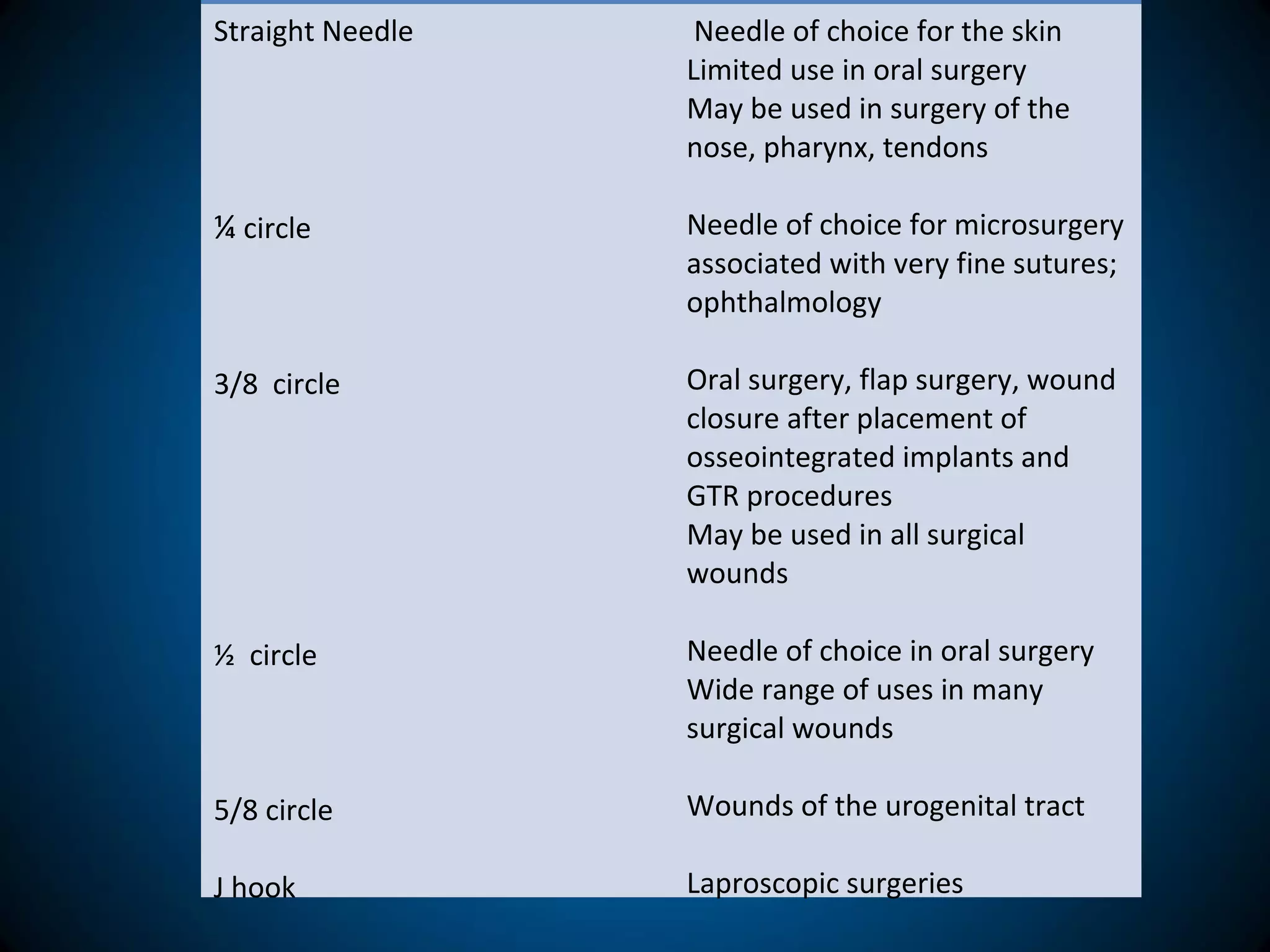 Straight Needle
¼ circle
3/8 circle
½ circle
5/8 circle
J hook
Needle of choice for the skin
Limited use in oral surgery
May be used in surgery of the
nose, pharynx, tendons
Needle of choice for microsurgery
associated with very fine sutures;
ophthalmology
Oral surgery, flap surgery, wound
closure after placement of
osseointegrated implants and
GTR procedures
May be used in all surgical
wounds
Needle of choice in oral surgery
Wide range of uses in many
surgical wounds
Wounds of the urogenital tract
Laproscopic surgeries
 