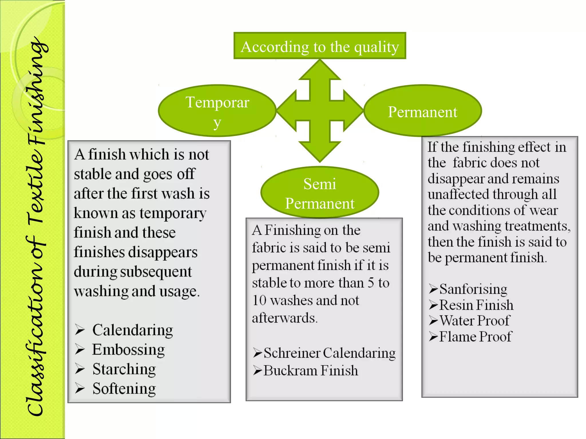 Temporar Permanent 
Semi 
Permanent 
y 
According to the quality 
Classification of Textile Finishing 
 