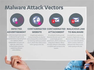 Malware Attack Vectors

INFECTED
CONTAMINATED CONTAMINATED MALICIOUS LINK
ADVERTISEMENT
WEBSITE
ATTACHMENT TO MALWARE
An otherwise legitimate website
A legitimate website is
An authentic looking email
An email from a seemingly
is infected though hostile
compromised by an attacker deceives the end-user to open trusted or legitimate source
advertisements originating from and consequently contaminated
a seemingly genuine
deceives the end-user to follow
non-website related
by inserting malicious content attachment, which contains an a link to an external website
independent 3rd party adinto it, which then infects every integrated malware. Which
which contains malicious
agencies, which then
visitor going to the site.
through software vulnerability software that infects every
contaminates visitors by
or exploit gains access to the
visitor going to the site.
exploiting software
system.
vulnerabilities.

 