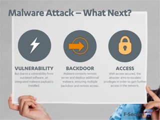 Malware Attack – What Next?

VULNERABILITY

BACKDOOR

ACCESS

But due to a vulnerability from
outdated software, an
integrated malware payload is
installed.

Malware contacts remote
server and deploys additional
malware, ensuring multiple
backdoor and remote access.

With access secured, the
attacker aims to escalate
privileges in order to gain further
access in the network.

 