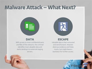 Malware Attack – What Next?

DATA

ESCAPE

With access to most confidential parts
and files of the network, the criminal
identifies most valuable data and
starts sending it to external staging
servers.

Valuable data is then extracted
and send forward. Attacker
destroys evidence and hides
tracks, but might leave a
backdoor for further access.

 