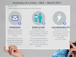 Anatomy of a crime – RSA – March 2011
Source: RSA
http://blogs.rsa.com/anatomy-of-an-attack/

201
RE
1
C

1

2

3

PHISHING

EMPLOYEE

VULNERABILITY

Attacker sent two „spear
phishing‟ emails during
the course of two-day
period.

The email, titled 2011
Recruitment Plan, related well
with the ongoing recruitment
process in the company.

Emails were sent to two
small groups of employees
without particularly high
profile or target value.

It was crafted well enough to
trick one employee to retrieve
it from their Junk mail
folder, and open the attached
excel file.

The attached excel file
contained a zero-day exploit
that installed a backdoor
through an Adobe Flash
vulnerability.
(CVE-2011-0609)

 