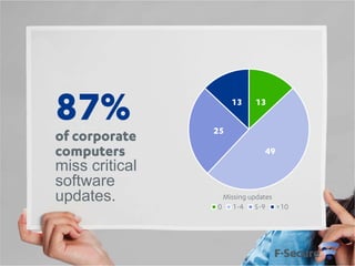 87%

of corporate
computers
miss critical
software
updates.

13

13

25
49

Missing updates
0 1-4 5-9 >10

 