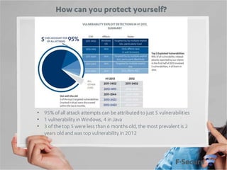 How can you protect yourself?

• 95% of all attack attempts can be attributed to just 5 vulnerabilities
• 1 vulnerability in Windows, 4 in Java
• 3 of the top 5 were less than 6 months old, the most prevalent is 2
years old and was top vulnerability in 2012

 
