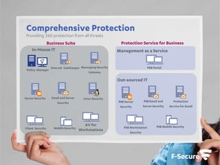Comprehensive Protection
Providing 360 protection from all threats
Protection Service for Business

Business Suite
In-House IT

Policy Manager

Management as a Service

Internet Gatekeeper Messaging Security
Gateway

PSB Portal

Out-sourced IT

Server Security

Client Security

Email and Server
Security

Mobile Security

Linux Security

AV for
Workstations

PSB Server
Security

PSB Email and
Server Security

PSB Workstation
Security

Protection
Service for Email

PSB Mobile Security

 