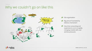 Why we couldn’t go on like this
Agile Evolved
WWW.RADTAC.CO.UK
....
Silo organisation
Big picture frustrated by
delivery mechanism
Very time consuming and
expensive to run in a rapidly
changing market with cost
and tax pressures
 