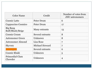 Color Name Credit
Number of votes from
JHU astronomers
Cosmic Latte Peter Drum 6
Cappuccino Cosmico Peter Drum 17
Big Bang
Buff/Blush/Beige
Many entrants 13
Cosmic Cream Several entrants 8
Astronomer Green Unknown 8
Astronomer Almond Lisa Rose 7
Skyvory Michael Howard 7
Univeige Several entrants 6
Cosmic Khaki Unknown 5
Primordial Clam
Chowder
Unknown 4
 
