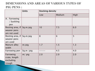 Units Stocking density
Low Medium High
A. Farrowing
/ Suckling
pen
Resting area, if
weaner pens
are not used
Sq.m/pig 10 7.5 6.0
Resting area, if
weaner pens
are used
Sq.m/pig 8 6 5
Manure alley
width
m/pig 1.7 1.5 1.3
Farrowing pen Sq.m /pig ----- 4.5 4.0
Farrowing
crate, length
excluding
trough
m/ pig 2.0 2.0 2.0
 