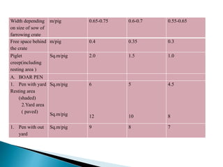 Width depending
on size of sow of
farrowing crate
m/pig 0.65-0.75 0.6-0.7 0.55-0.65
Free space behind
the crate
m/pig 0.4 0.35 0.3
Piglet
creep(including
resting area )
Sq.m/pig 2.0 1.5 1.0
A. BOAR PEN
1. Pen with yard
Resting area
(shaded)
2.Yard area
( paved)
Sq.m/pig
Sq.m/pig
6
12
5
10
4.5
8
1. Pen with out
yard
Sq.m/pig 9 8 7
 