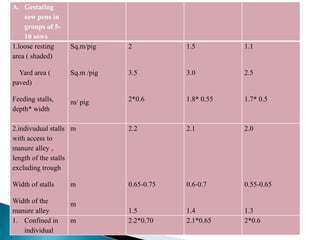 A. Gestating
sow pens in
groups of 5-
10 sows
1.loose resting
area ( shaded)
Yard area (
paved)
Feeding stalls,
depth* width
Sq.m/pig
Sq.m /pig
m/ pig
2
3.5
2*0.6
1.5
3.0
1.8* 0.55
1.1
2.5
1.7* 0.5
2.indivudual stalls
with access to
manure alley ,
length of the stalls
excluding trough
Width of stalls
Width of the
manure alley
m
m
m
2.2
0.65-0.75
1.5
2.1
0.6-0.7
1.4
2.0
0.55-0.65
1.3
1. Confined in
individual
m 2.2*0.70 2.1*0.65 2*0.6
 