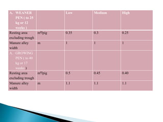 A. WEANER
PEN ( to 25
kg or 12
weeks )
Low Medium High
Resting area
excluding trough
m²/pig 0.35 0.3 0.25
Manure alley
width
m 1 1 1
A. GROWING
PEN ( to 40
kg or 17
weeks )
Resting area
excluding trough
m²/pig 0.5 0.45 0.40
Manure alley
width
m 1.1 1.1 1.1
 