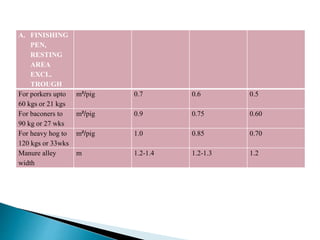 A. FINISHING
PEN,
RESTING
AREA
EXCL.
TROUGH
For porkers upto
60 kgs or 21 kgs
m²/pig 0.7 0.6 0.5
For baconers to
90 kg or 27 wks
m²/pig 0.9 0.75 0.60
For heavy hog to
120 kgs or 33wks
m²/pig 1.0 0.85 0.70
Manure alley
width
m 1.2-1.4 1.2-1.3 1.2
 